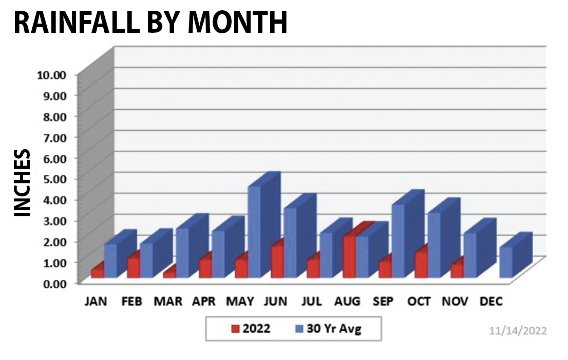 Kerr County ends year on dry note; Headwaters maintains Stage 3 drought restrictions